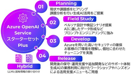 農林中央金庫「AgriweB」の「経営アシストAI」で「Azure OpenAI Service スターターセットPlus」が採用