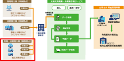 BIPROGY 独自のAI技術で高精度のバルク予測を実現し、 小売電気事業者と発電事業者の費用負担リスクを軽減