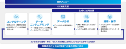 BIPROGY データとAIを活用し、事業改善サイクルを加速するDX支援事業「Data＆AI Innovation Lab」を開始