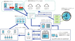 予期せぬ問題を可視化し、システム運用を高度化する「マネージドオブザーバビリティサービス」提供開始