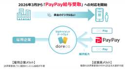 BIPROGY 価値交換基盤「doreca」のデジタル給与領域でPayPayへの対応を開始