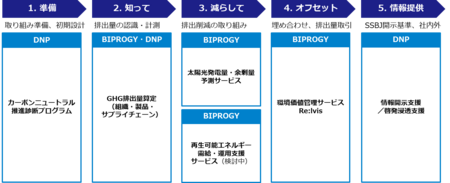 企業のカーボンニュートラル推進を支援するため大日本印刷と包括的ソリューションの提供を開始
