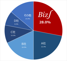 Biz∫®（ビズインテグラル）、大規模企業向けERPパッケージ市場で 年間採用数No.1を獲得
