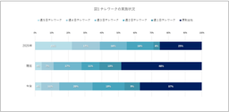NTTデータ・ビズインテグラル、コロナ禍前後における経理・財務部門の勤務実態を比較調査