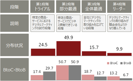 デジタルマーケティング成熟度の分布状況と対象顧客による違い