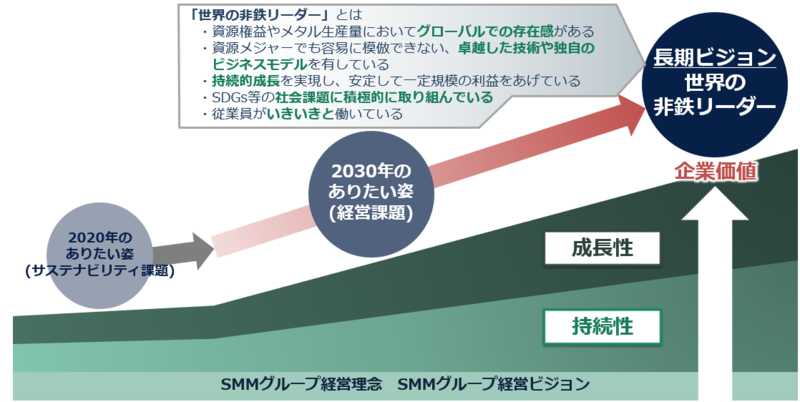 長期ビジョン 世界の非鉄リーダー を目指して 30年のありたい姿 を策定 住友金属鉱山のプレスリリース 共同通信prワイヤー