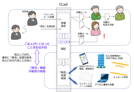 サービス概要図