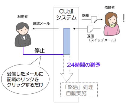 間違いを防ぐ仕組み