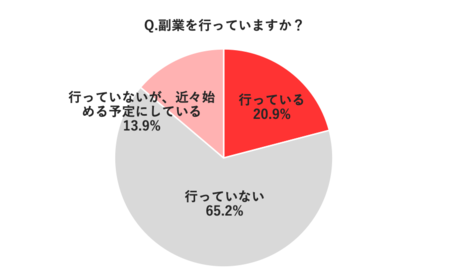 飲食従事者へ 副業に関する実態調査を実施 副業を行っている飲食従事者はコロナ前と比べて約2倍に増加 クックビズのプレスリリース 共同通信prワイヤー