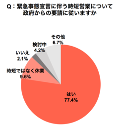 営業 大阪 市 時短