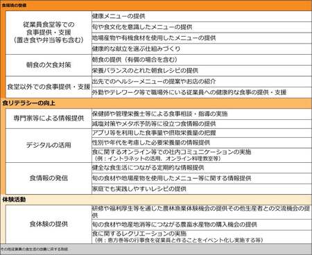 「食育実践優良法人顕彰制度」を創設します！～従業員へ対し、食育を実施している法人を認定・顕彰を実施～