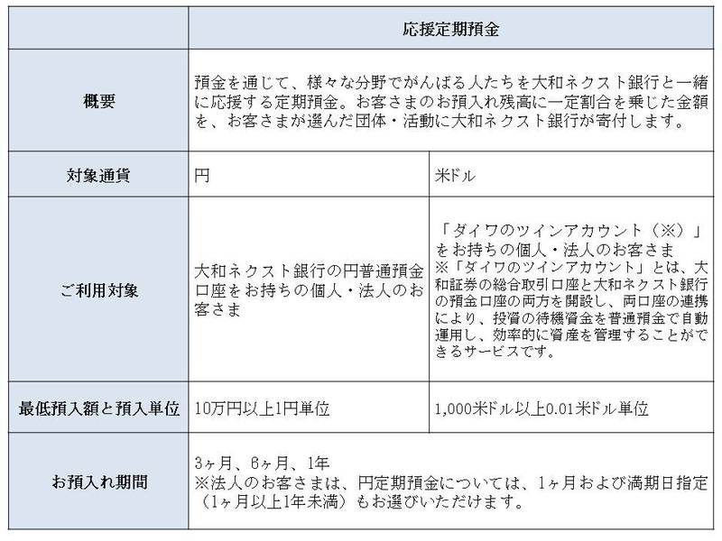 大和ネクスト銀行の 応援定期預金 応援先への寄付金の贈呈について 大和ネクスト銀行のプレスリリース 共同通信prワイヤー