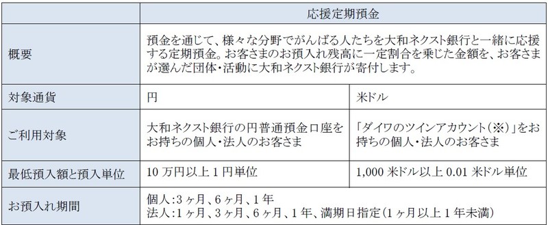 大和ネクスト銀行開業10周年記念イベント オンライン チャリティラン ウォーク の結果報告 大和ネクスト銀行のプレスリリース 共同通信prワイヤー