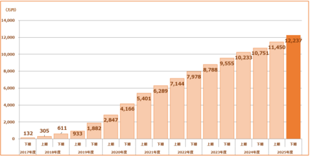 大和ネクスト銀行の「応援定期預金」