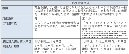 大和ネクスト銀行の「応援定期預金」 18回目の寄付金贈呈について