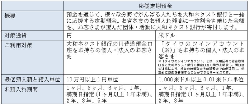 大和ネクスト銀行の「応援定期預金」 18回目の寄付金贈呈について