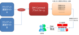 日本郵政グループのJPメディアダイレクト、Web to Printプラットフォーム「DM Connect」の提供を開始