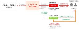 日本郵政グループのJPメディアダイレクト、新たな「現金受取サービス」を提供開始