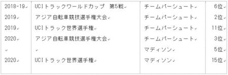 第32回オリンピック競技大会（2020/東京）自転車トラック競技 日本代表 