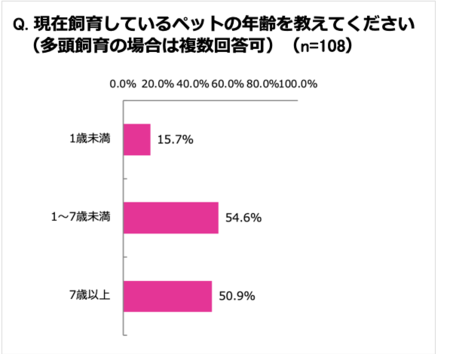 ネット時代でもペット急病時に頼るのは電話だった ペット急病時 ネット検索では不安が残る が85 2 チェリッシュライフジャパンのプレスリリース 共同通信prワイヤー