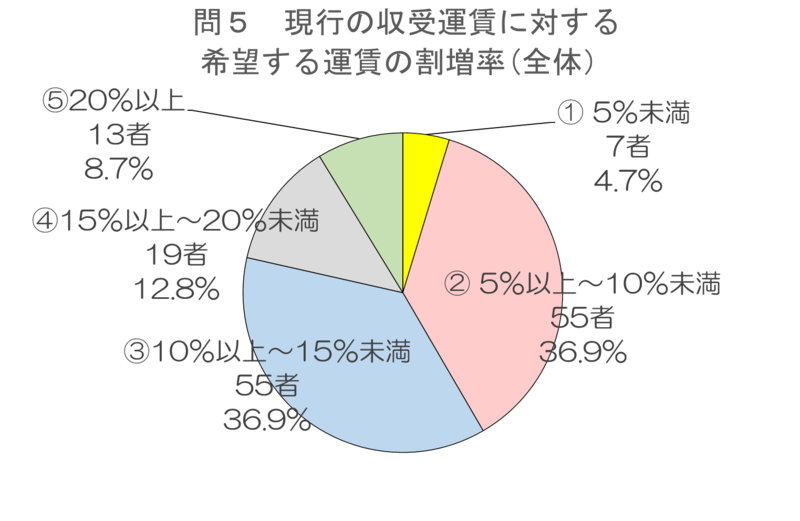 東京都トラック運送事業協同組合連合会 第37回「運賃動向調査」9割弱が希望する運賃料金よりも「低い」 東ト協連のプレスリリース 共同通信PRワイヤー