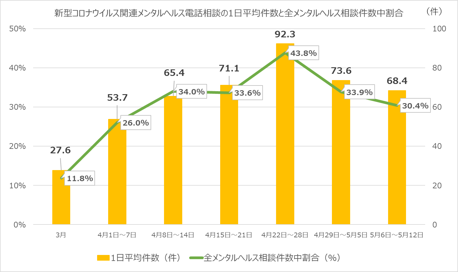 ティーペック 新型コロナウイルスに関する電話によるメンタルヘルス相談件数と内容の推移を公開 ティーペックのプレスリリース 共同通信prワイヤー