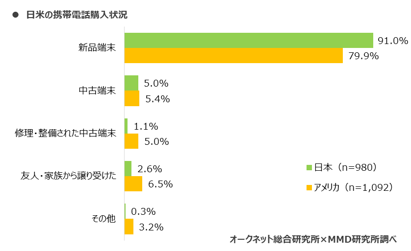 年日本とアメリカにおけるスマートフォン中古端末市場調査 オークネットのプレスリリース 共同通信prワイヤー
