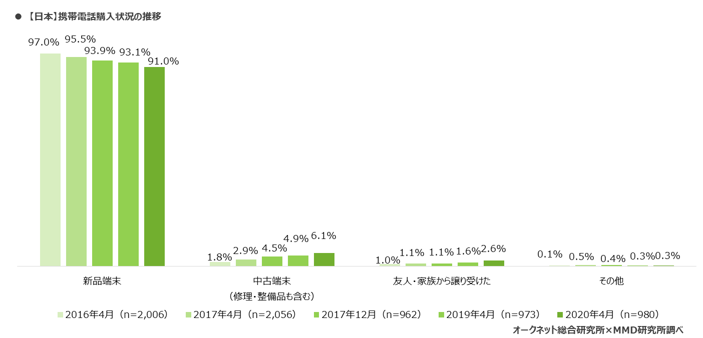 2020年日本とアメリカにおけるスマートフォン中古端末市場調査 オークネットのプレスリリース 共同通信prワイヤー