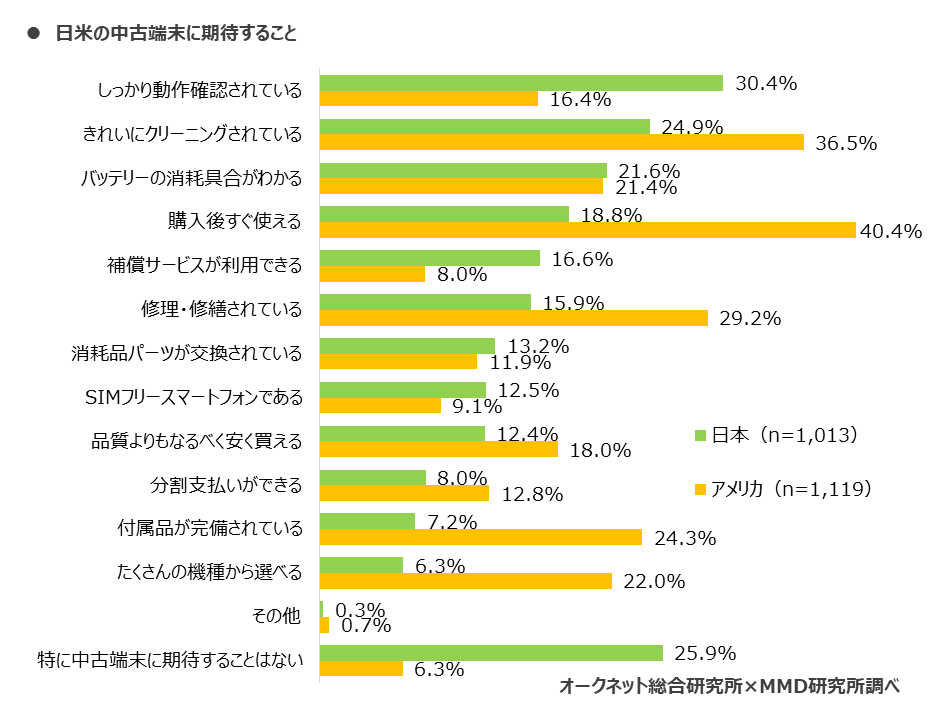 年日本とアメリカにおけるスマートフォン中古端末市場調査 オークネットのプレスリリース 共同通信prワイヤー