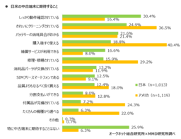 2020年日本とアメリカにおけるスマートフォン中古端末市場調査