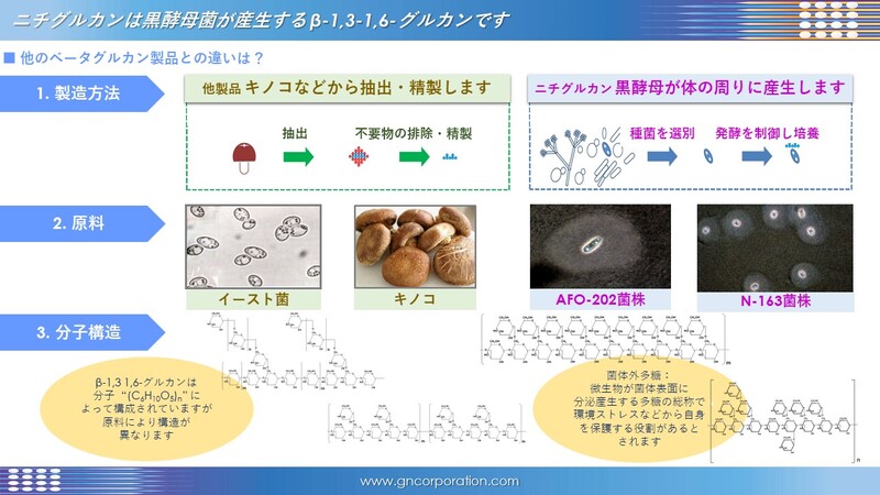 ニチグルカンのベータグルカン量が増加 | ジーエヌコーポレーションのプレスリリース | 共同通信PRワイヤー