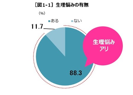 プレスリリース 20代女性300人に聞く 生理時の過ごし方における理想と現実 共同通信prワイヤー 毎日新聞