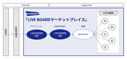 LIVE BOARD、Hivestack プラットフォームを採用しプログラマティックOOHを日本で初めて実現