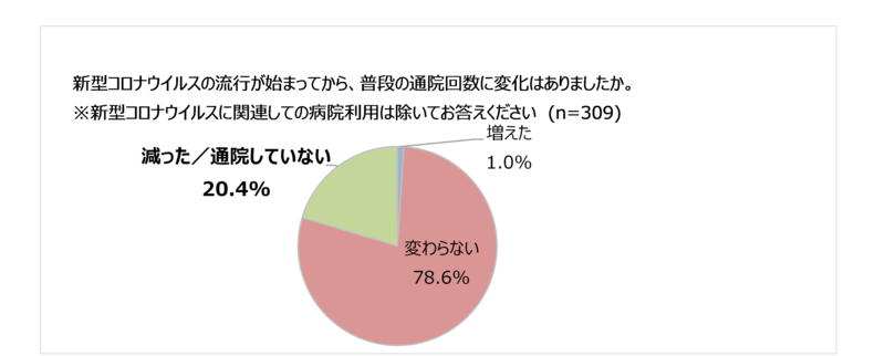 新型コロナウイルスがもたらした健康への気になる影響 不要不急ではない 必要な通院の自粛が2割も インディー