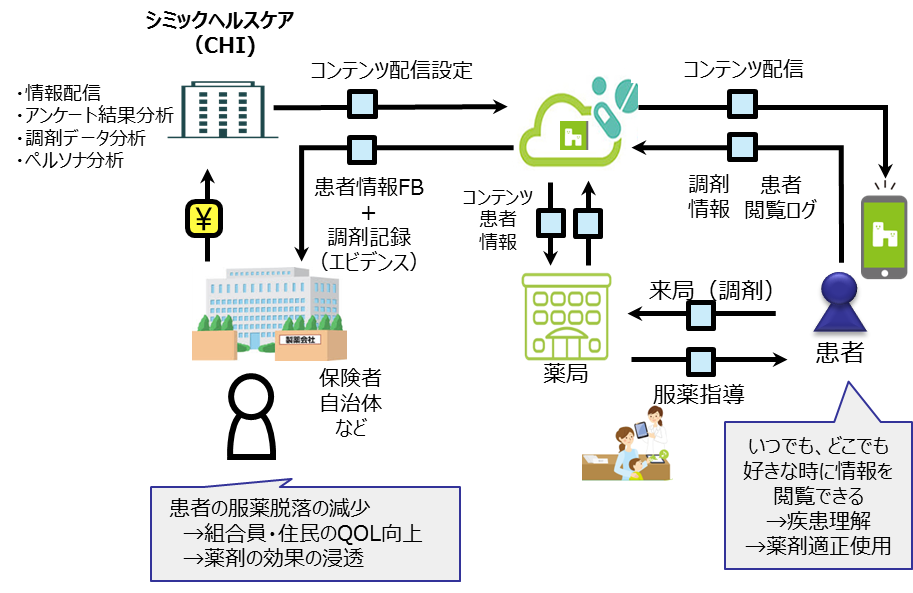 東京都の 次世代ウェルネスソリューションの構築事業 事業化促進プロジェクト にharmo事業が採択 シミックホールディングスのプレスリリース 共同通信prワイヤー