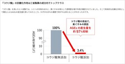 コウジ酸の抗酸化作用