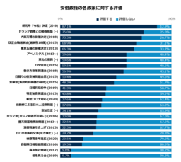 安倍政権、最も評価された政策は「新元号『令和』」87.1%｜安倍首相辞任に関する世論調査