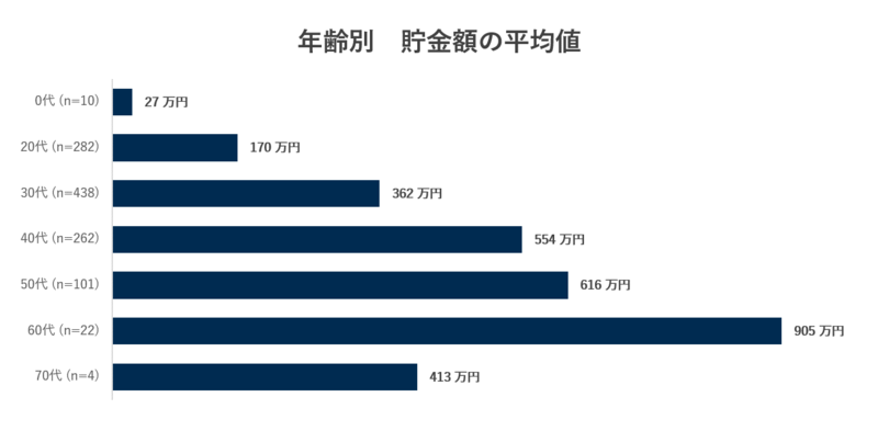 コロナ後の貯金平均は72万円増加し3万円 貯金実態調査 Leadingtech のプレスリリース 共同通信prワイヤー