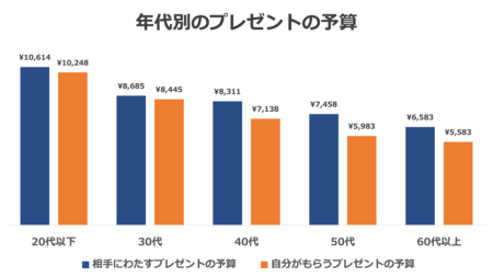 クリスマスプレゼントの理想予算は女性25 217円 男性13 172円 理想のクリスマスに関する世論調査 写真 秋田魁新報電子版 クリスマスプレゼントの理想予算は女性25 217円 男性13 172円 理想のクリスマスに関する世論調査 写真 秋田魁新報電子版