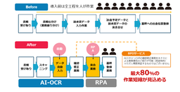 デリバリーコンサルティングがネットスマイルと販売代理店契約 RPA ✕ AI-OCR  