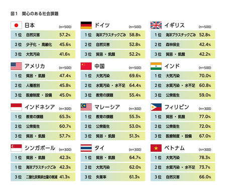 プレスリリース 電通総研と電通 10年に続き サステナブル ライフスタイル意識調査21 を12か国で実施 共同通信prワイヤー 毎日新聞