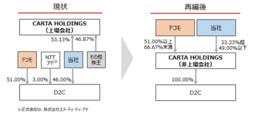 電通グループ、傘下のCARTA HOLDINGSをドコモとの合弁会社化へ
