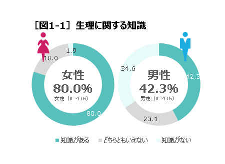 生理 月経 をはじめとする女性ホルモンに関する男女の意識調査 福島民友新聞社 みんゆうnet