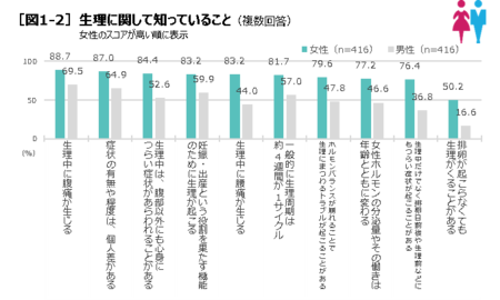 生理 月経 をはじめとする女性ホルモンに関する男女の意識調査 あすか製薬のプレスリリース 共同通信prワイヤー