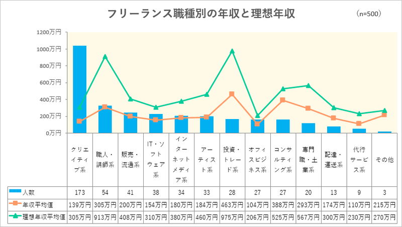 フリーランス調査 現実年収は理想の半分 時間や人間関係に縛られない働き方の満足度 まねーぶ調べ Gvのプレスリリース 共同通信prワイヤー