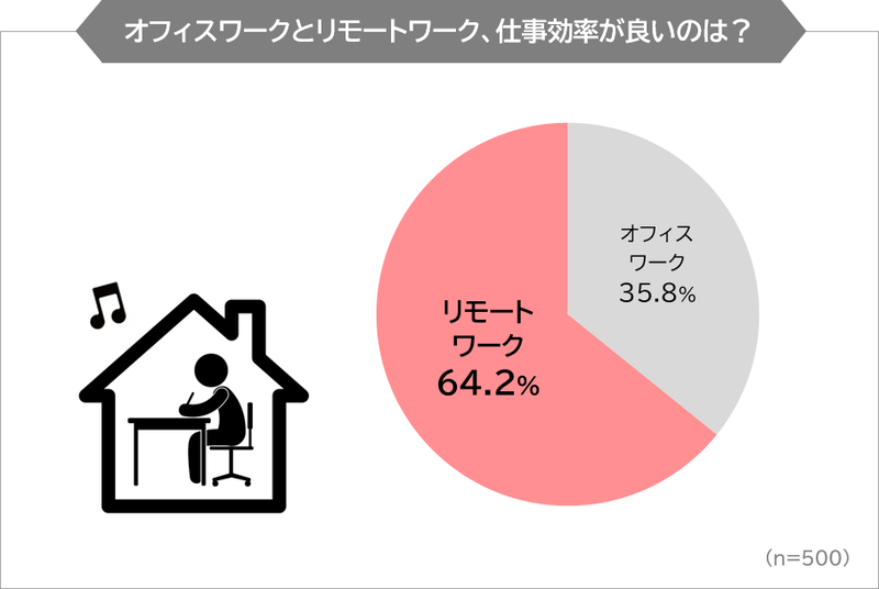 働き方改革 意識調査 オフィスワークとリモートワーク 仕事効率が良いのは まねーぶ調べ Gvのプレスリリース 共同通信prワイヤー