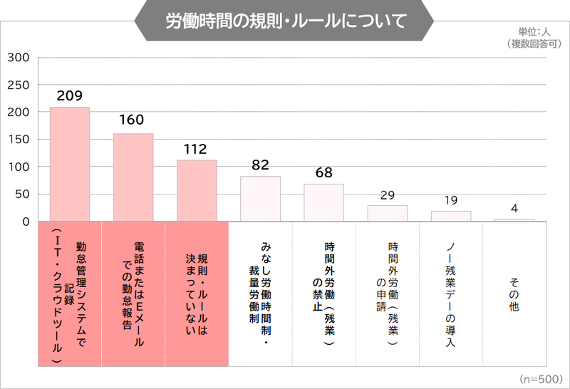 働き方改革 意識調査 オフィスワークとリモートワーク 仕事効率が良いのは まねーぶ調べ Gvのプレスリリース 共同通信prワイヤー