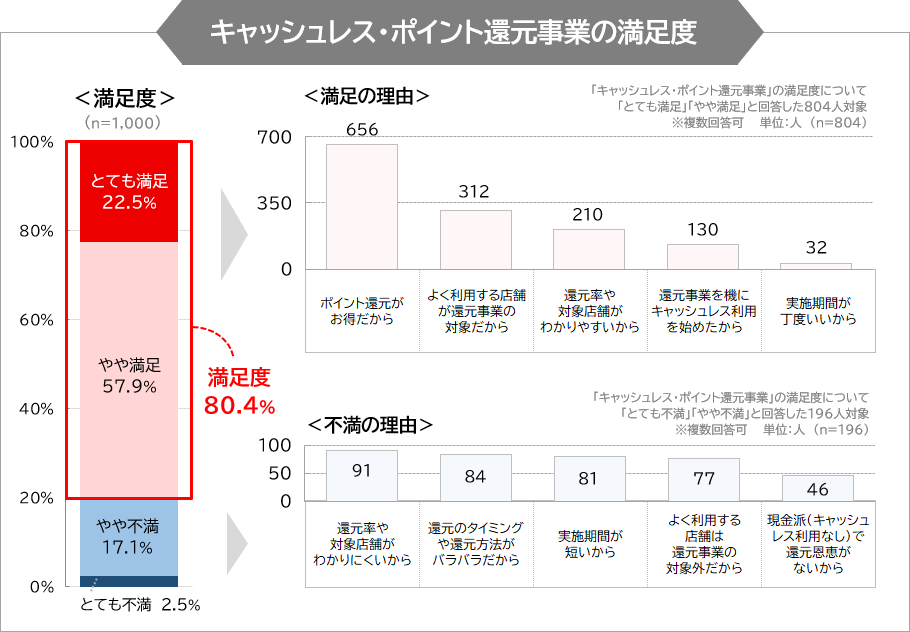 消費者意識調査 6月末終了 キャッシュレス ポイント還元事業 の満足度は80 7 まねーぶ調べ Gvのプレスリリース 共同通信prワイヤー