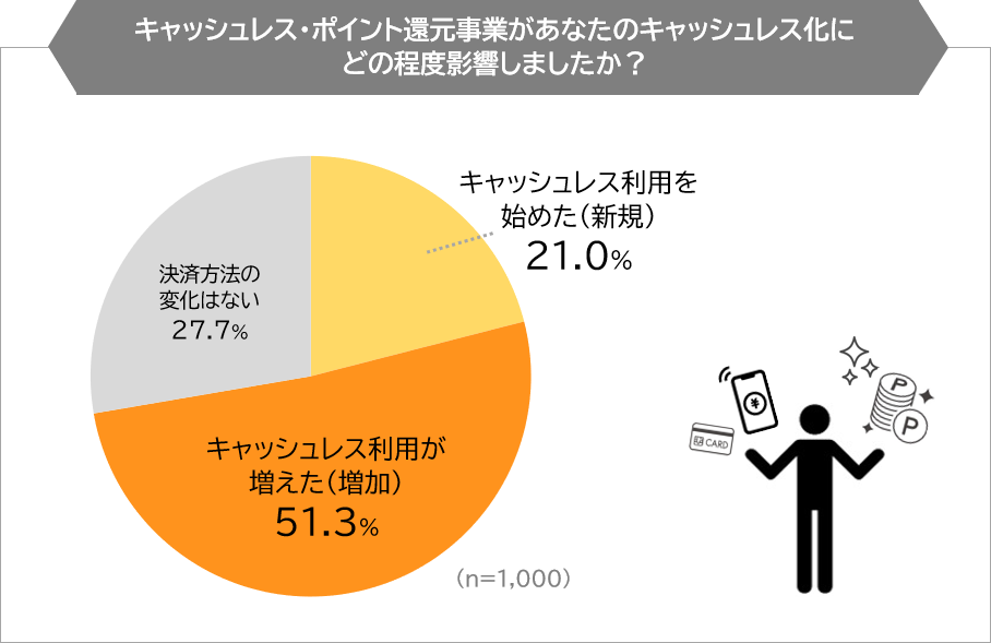 消費者意識調査 6月末終了 キャッシュレス ポイント還元事業 の満足度は80 7 まねーぶ調べ Gvのプレスリリース 共同通信prワイヤー