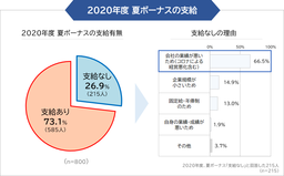 【2020年 夏ボーナス調査】平均支給額39.5万円、昨対比は14.7％減（まねーぶ調べ）